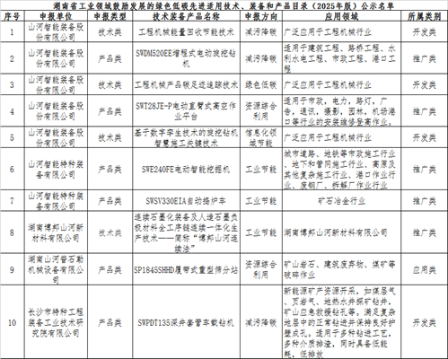 20250527134829_24114 KU酷游官网智能10项技术、产品入选湖南省绿色低碳先进合用技术、设备和产品推荐目录