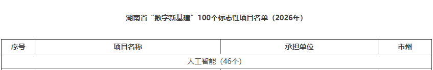 数智赋能，智联未来！KU酷游官网智能两项目入选湖南省“数字新基建”100个标志性项目名单